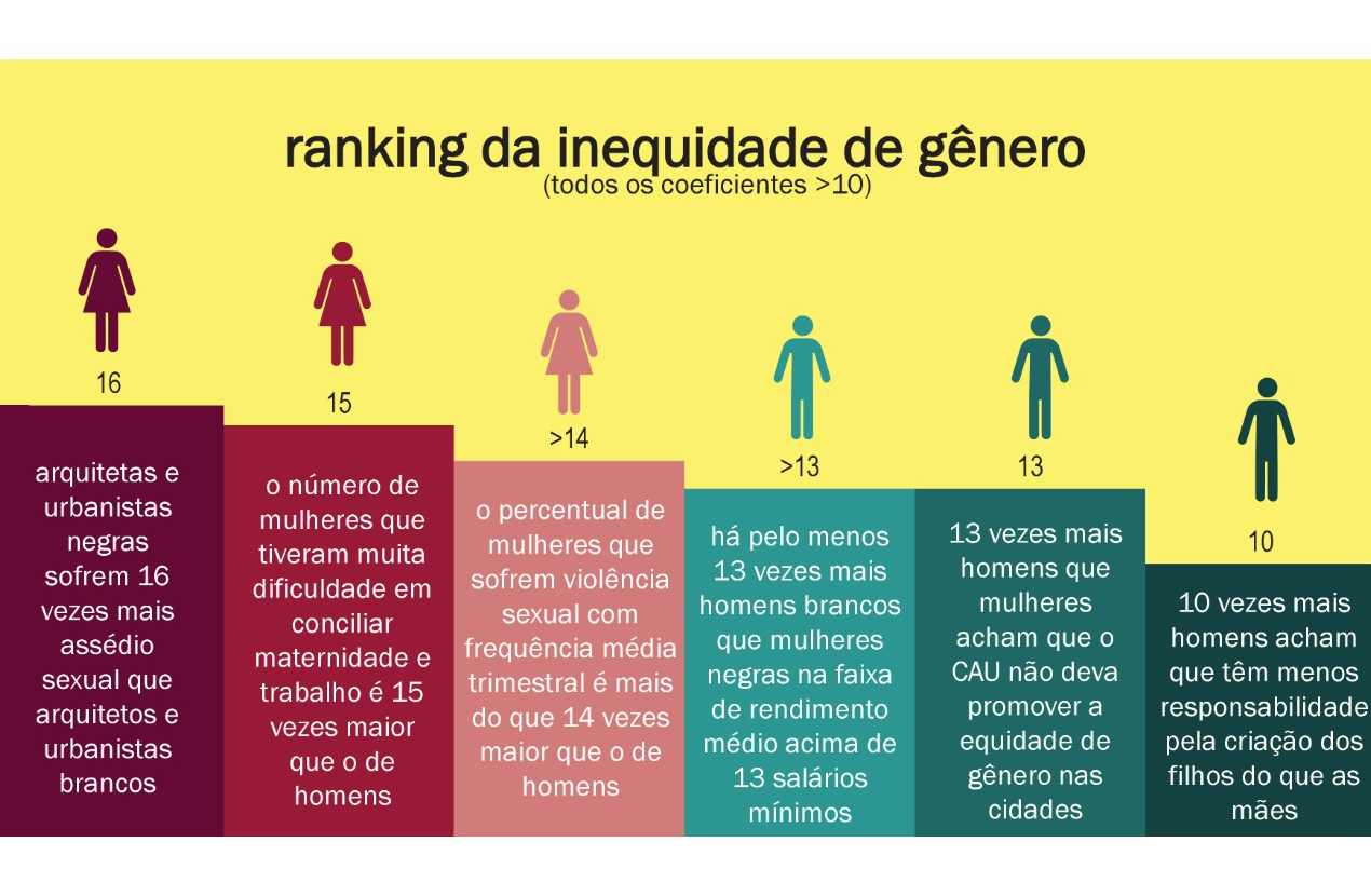 CAU/BR divulga pesquisa sobre desigualdade de gênero na AeU